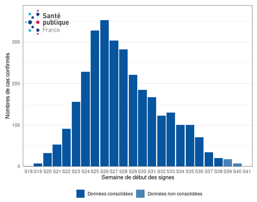 Figure 2. Cas confirmés biologiquement de variole du singe (n=3 008 cas, nombre de données manquantes : 1 076) par semaine de début des symptômes, France, mai-octobre 2022 (données au 18/10/2022 – 12h00).