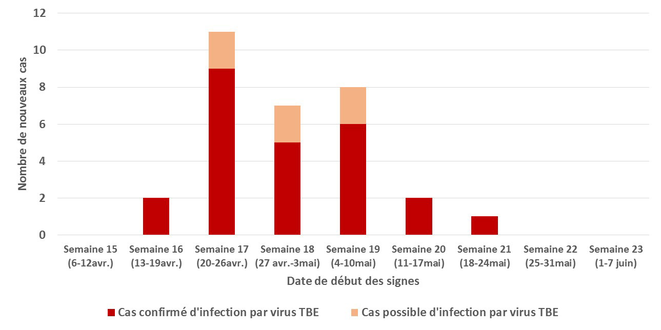 Courbe épidémique des cas d’encéphalite à tiques liés à la consommation de fromage de chèvre au lait cru, Ain, Avril-Mai 2020. Actualisation au 19/06/2020.