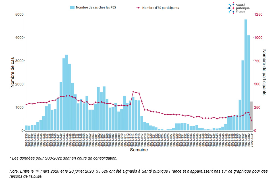 Figure 1. Nombre de PES atteints de COVID-19 déclarés dans les établissements de santé, par semaine et nombre d’établissements de santé participants, depuis le 20 juillet 2020 (N=72 147), France (données au 25 janvier 2022)