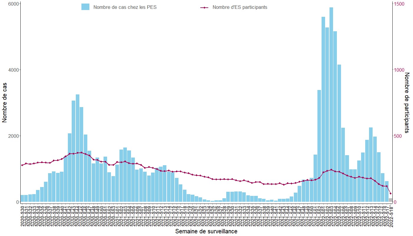 Figure 1. Nombre de PES atteints de COVID-19 déclarés dans les ES, par semaine et nombre d’ES participants, depuis le 20 juillet 2020 (N=102 070), France (données au 10 mai 2022)