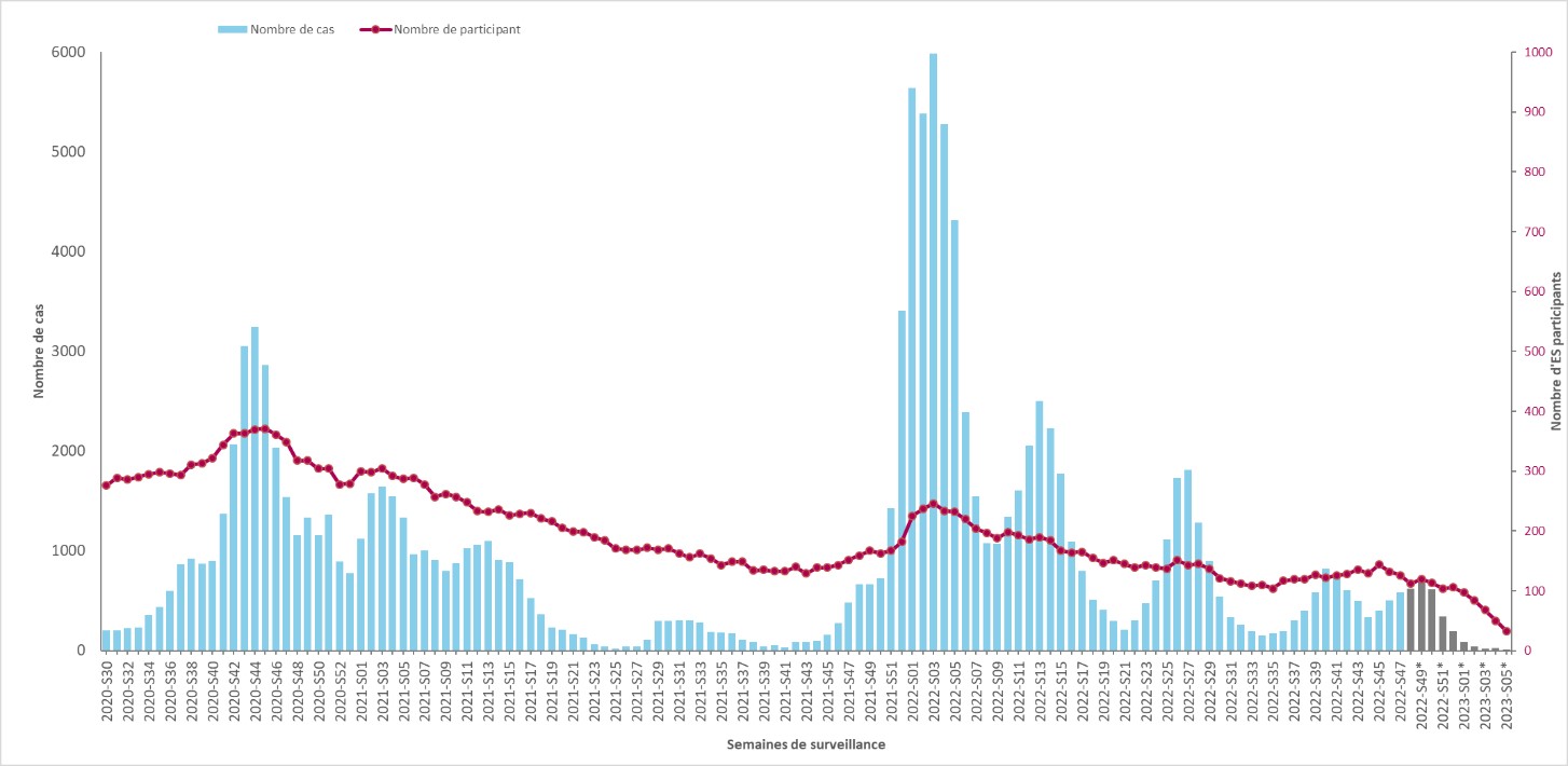 Figure 1. Nombre de PES atteints de COVID-19 déclarés dans les ES, par semaine et nombre d’ES participants, depuis le 20 juillet 2020 (N=124 736), France (données au 07 février 2023)