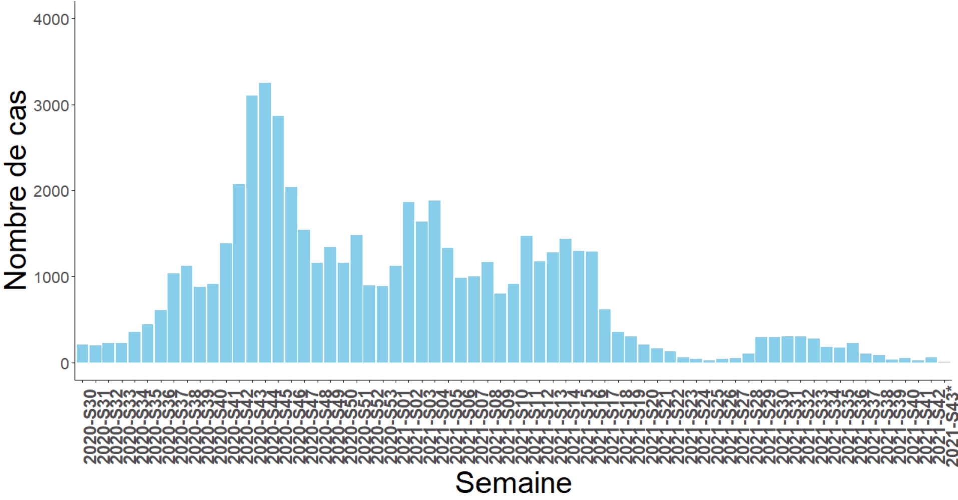 Nombre de professionnels en établissements de santé atteints de COVID-19 déclarés dans les établissements de santé, par semaine, depuis le 20/07/20 (N=54 078), France (données au 18/11/21)