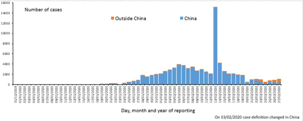 Nombre quotidien des nouveaux cas confirmés de COVID-19, en Chine et hors Chine, 27 février 2020, 11h30