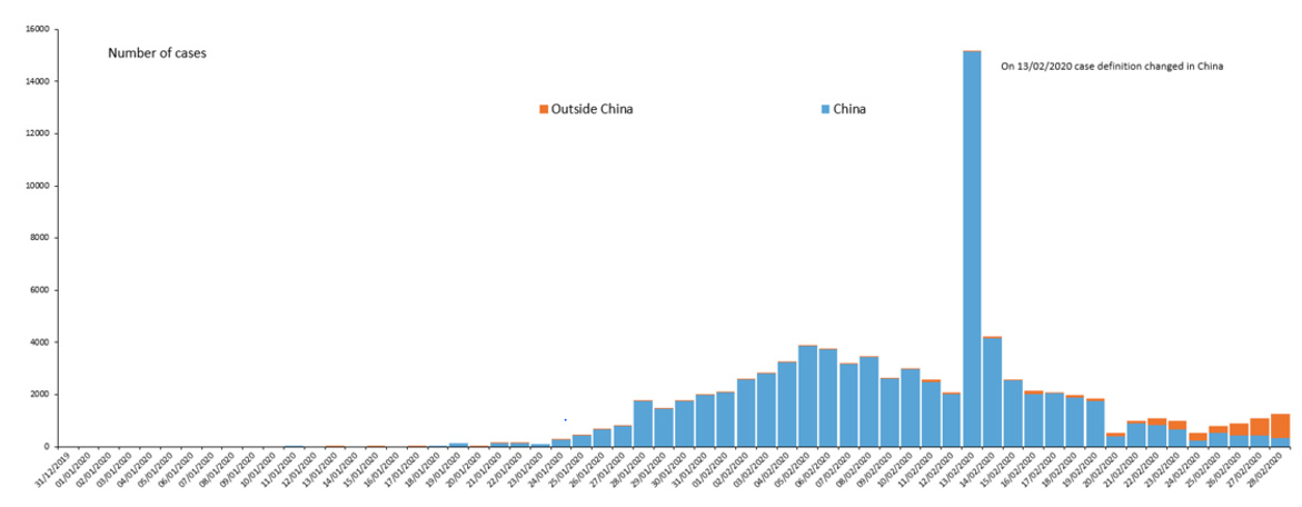 Nombre quotidien des nouveaux cas confirmés de COVID-19, en Chine et hors Chine, 28 février 2020, 11h30