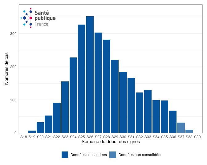 Figure 2. Cas confirmés biologiquement de variole du singe (n=2 965 cas, nombre de données manquantes : 1 078) par semaine de début des symptômes, France, mai-octobre 2022 (données au 04/10/2022 – 12h00).