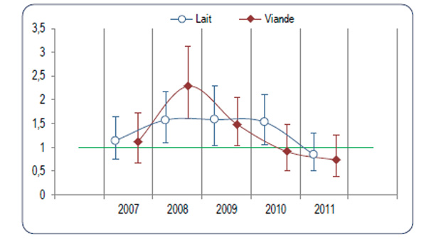 Evolution des SMR par suicide chez les éleveurs bovins-lait et les éleveurs bovins-viande entre 2007 et 2011
