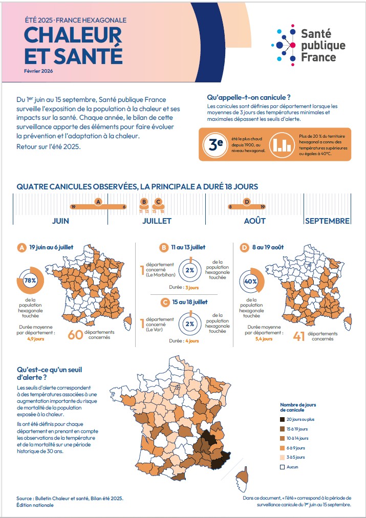 Chaleur et santé, bilan de l'été 2025 [infographie]