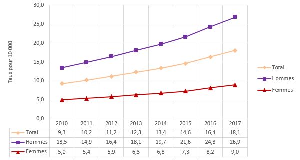 Graphique 2 - Prévalences annuelles estimées à partir du recours aux soins pour TED (pour 10 000 habitants), standardisées sur l’âge, France, 2010-2017