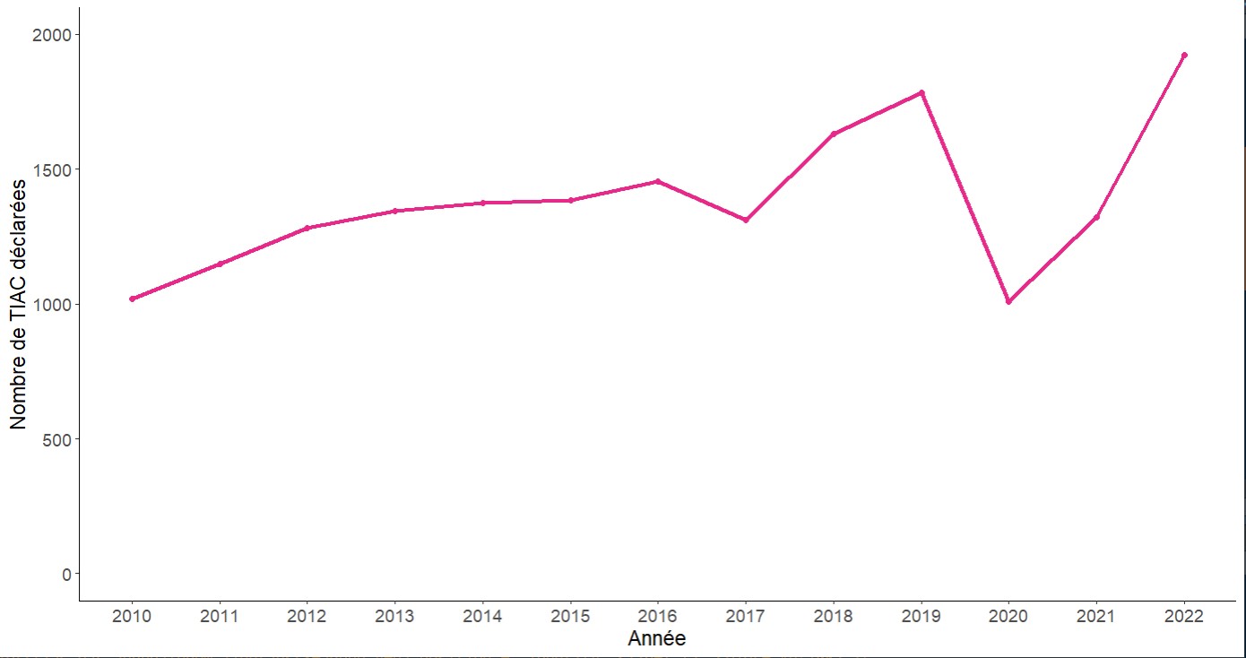 Nombre de TIAC déclarées en France aux ARS et/ou aux DD(CS)PP entre 2010 et 2022