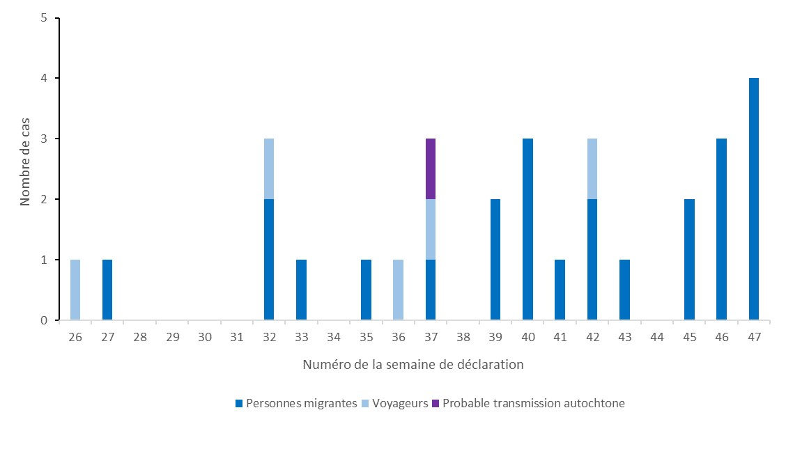 Figure 2 - Nombre de cas de diphtérie à C. diphtheriae, par semaine de déclaration, France, 2022 –  Données au 30 novembre 2022