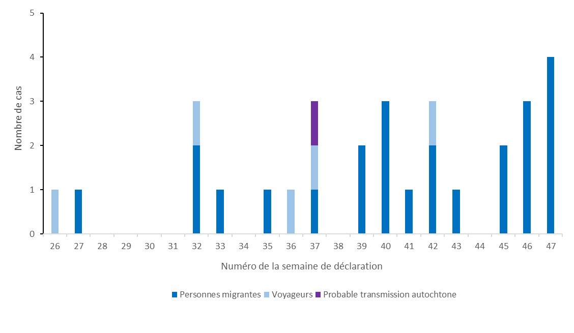 Figure 2 - Nombre de cas de diphtérie à C. diphtheriae, par semaine de déclaration, France, 2022 – Données au 30 novembre 2022