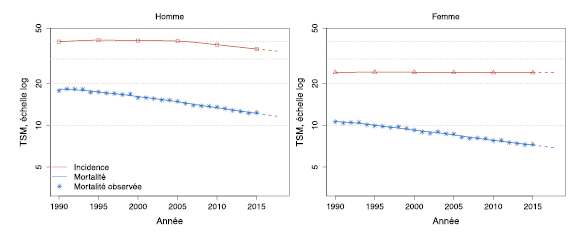 taux d’incidence et de mortalité du cancer colorectal, France métropolitaine selonl’année (échelle logarithmique)