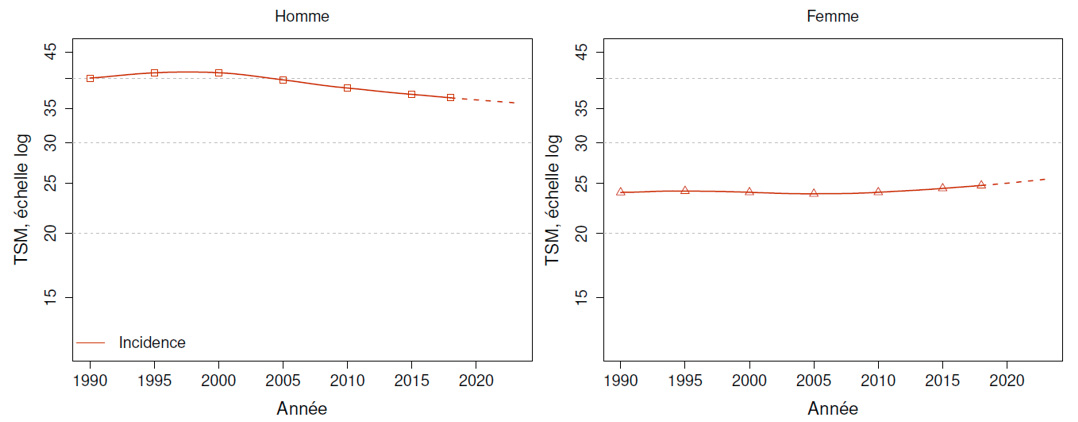 Taux d’incidence et de mortalité du cancer colorectal en France métropolitaine selon l’année (Taux Standardisé Monde) – Échelle logarithmique