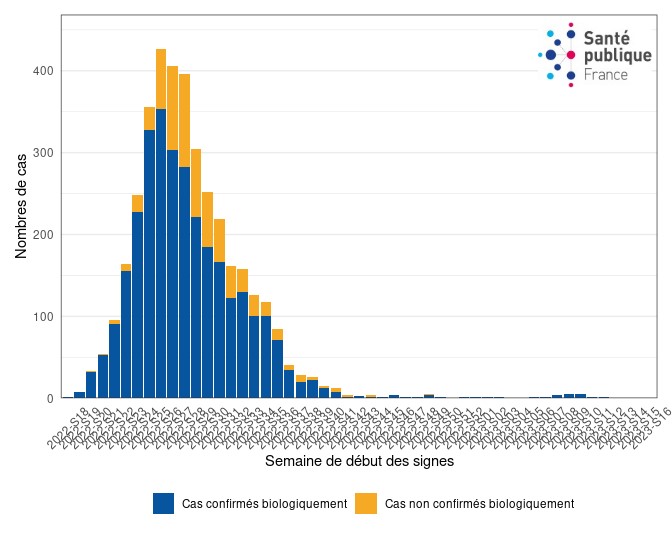 Figure 3. Cas de variole du singe (n= 3 781 cas, nombre de données manquantes = 1 221) par semaine de début des symptômes et selon le type de cas (confirmé biologiquement ou non), France, mai 2022-avril 2023 (données au 27/04/2023 – 12h00).