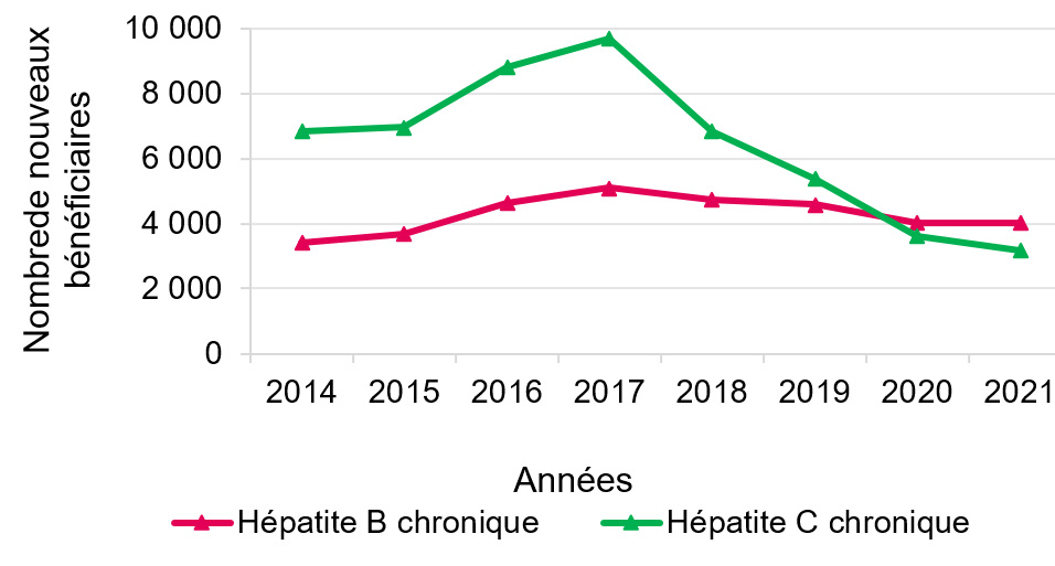 Évolution annuelle du nombre de nouveaux bénéficiaires d’une affection de longue durée pour une hépatite chronique C ou B au cours de l’année considérée, 2014-2021, France
