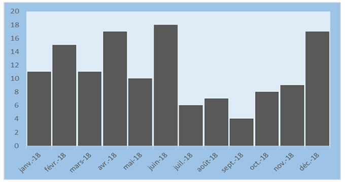 Figure 2 - Distribution des cas de tularémie survenus en France en 2018 par mois de début des signes cliniques