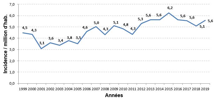 Incidence annuelle de la listériose par million d'habitants en France, de 1999 à 2019