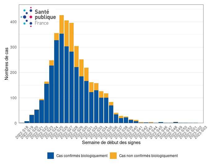 Figure 3. Cas de variole du singe (n= 3 761 cas, nombre de données manquantes = 1 221) par semaine de début des symptômes et selon le type de cas (confirmé biologiquement ou non), France, mai 2022-janvier 2023 (données au 24/01/2023 – 12h00).