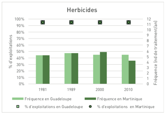 Usages des pesticides en Guadeloupe et Martinique