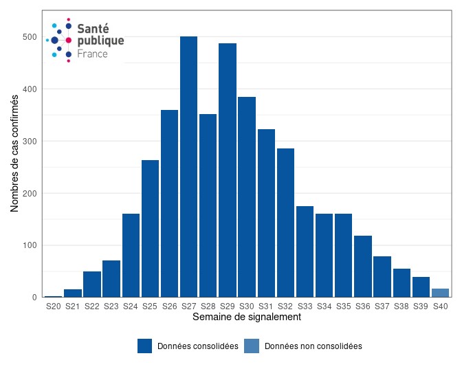 Figure 3. Cas confirmés biologiquement de variole du singe (n= 4 064 cas) par semaine de signalement, France, mai-octobre 2022 (données au 11/10/2022 – 12h00).