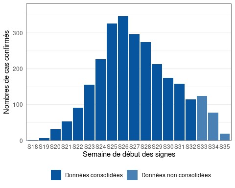 Figure 1. Cas confirmés de variole du singe (n=2 693 cas, nombre de données manquantes : 1 092) par semaine de début des symptômes, France, mai-septembre 2022 (données au 08/09/2022 – 12h00).