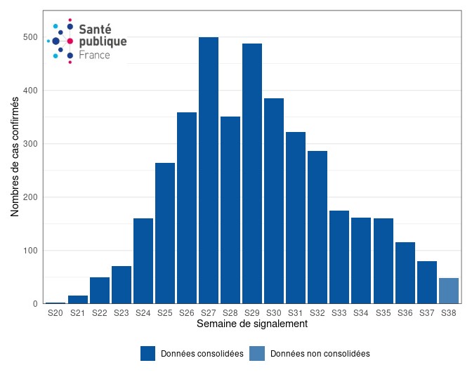 Figure 3. Cas confirmés biologiquement de variole du singe (n= 3 999 cas) par semaine de signalement, France, mai-septembre 2022 (données au 27/09/2022 – 12h00).