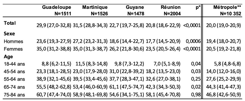 Prévalence (%) et intervalle de confiance à 95% de l’HTA déclarée dans les DROM en fonction du sexe et de l’âge en 2021 et en France métropolitaine en 2019