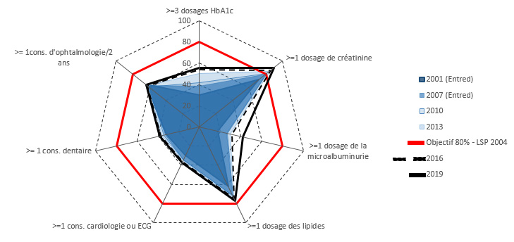 Proportion de personnes diabétiques traitées pharmacologiquement ayant bénéficié, en libéral, des examens de suivi recommandés, France entière, 2001-2019