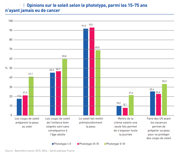 opinions des gens sur soleil selon le phototype parmi les 15-75 ans n’ayant jamais eu de cancer