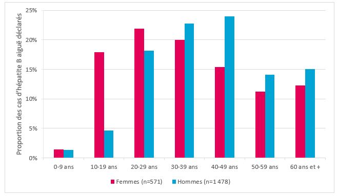 Distribution des cas d’hépatite B aiguë déclarés, selon le sexe et la classe d’âge, 2003-2023, France