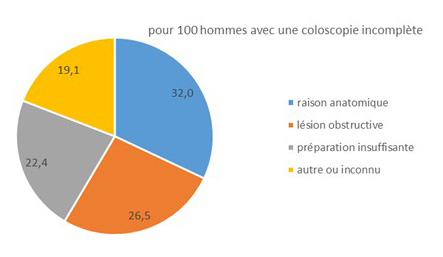 Répartition des coloscopies incomplètes selon la raison et le sexe