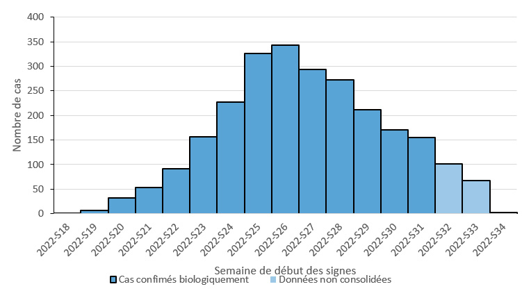 Figure 2. Cas confirmés biologiquement de variole du singe (n= 2 510 cas) par semaine de début des symptômes, France, mai-août 2022 (données au 29/08/2022 – 12h00).