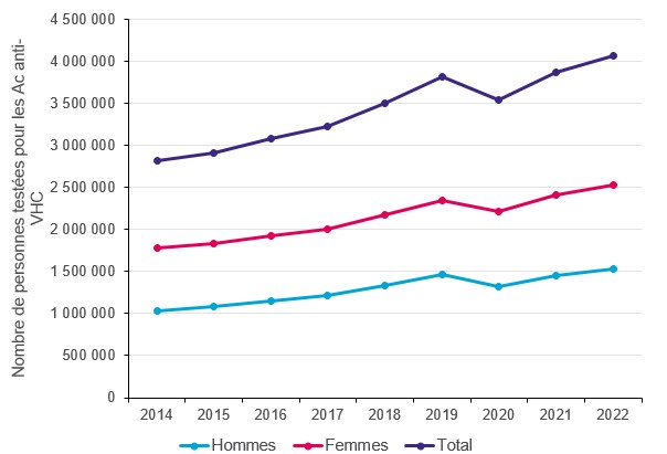 Evolution annuelle du nombre de personnes testées pour les Ac anti-VHC, par sexe, 2014-2022, France (données tous régimes)
