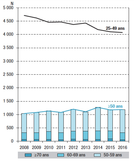 Évolution du nombre de découvertes de séropositivité VIH chez les seniors et les 25-49 ans, entre 2008 et 2016 en France (DO VIH, données au 30/06/2017 corrigées pour les délais de déclaration, la sous-déclaration et les valeurs manquantes)