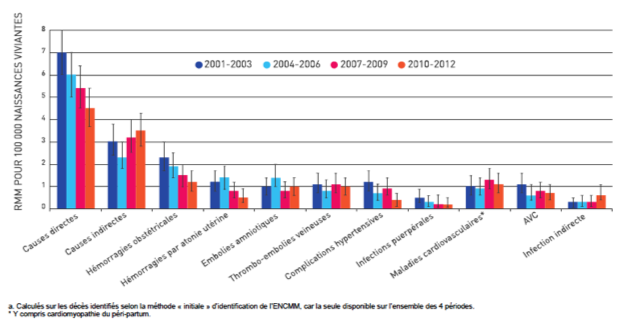 Evolution de la mortalité maternelle liée aux maladies vasculaires sur 12 ans, France, 2001-2012