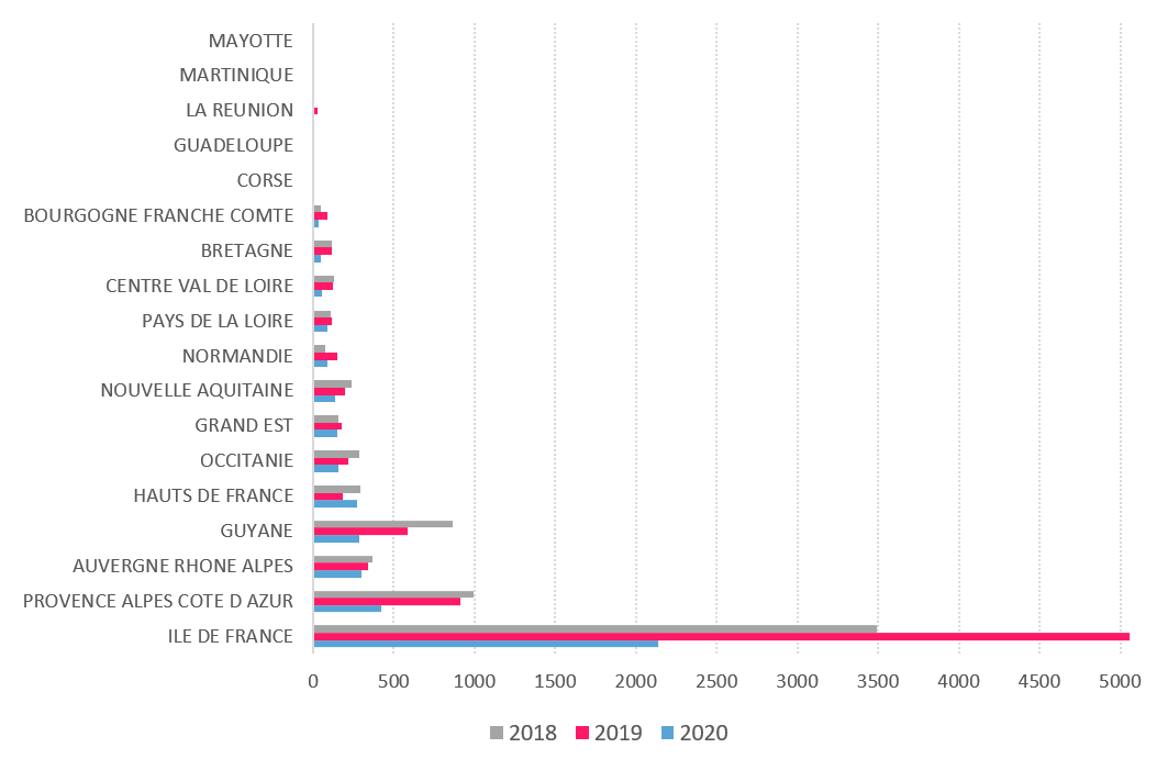 Figure 2- Evolution de l’activité de dépistage du saturnisme infantile (primodépistage + suivi) par région entre 2018 et 2020, SNSPE