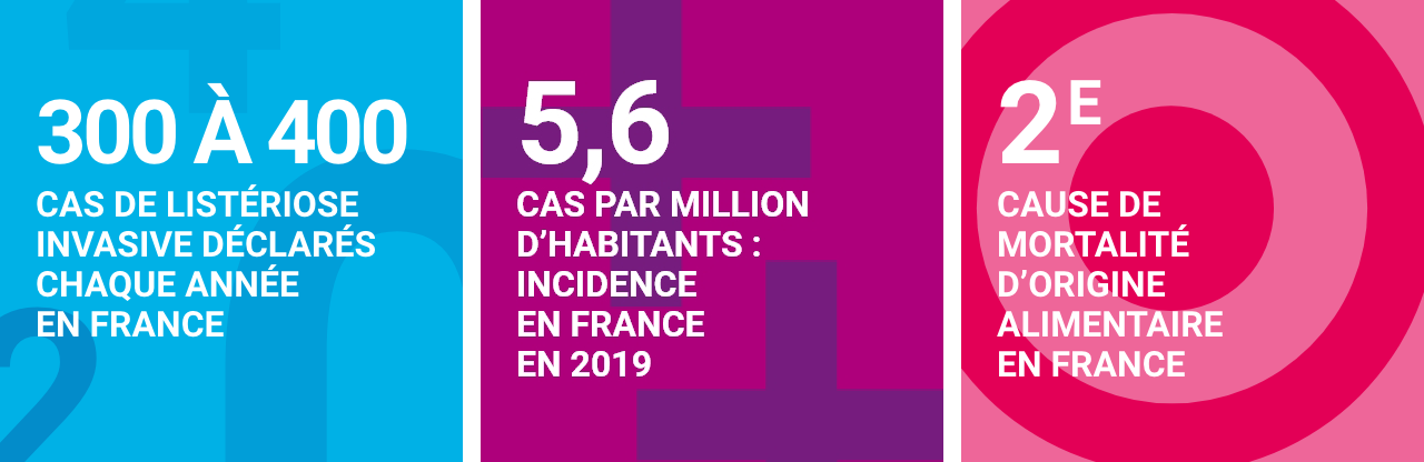 à venir (300 à 400 cas de listériose invasive sont déclarés chaque année en France / L’incidence de la listériose en France en 2017 était de 5,6 cas par million d’habitants / 2e cause de mortalité d’origine alimentaire en France ).