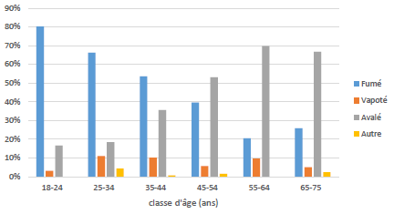 Modes de consommation du CBD par âge parmi les consommateurs de CBD (N=291) (Fumé ; vapoté ; avalé ; autre)