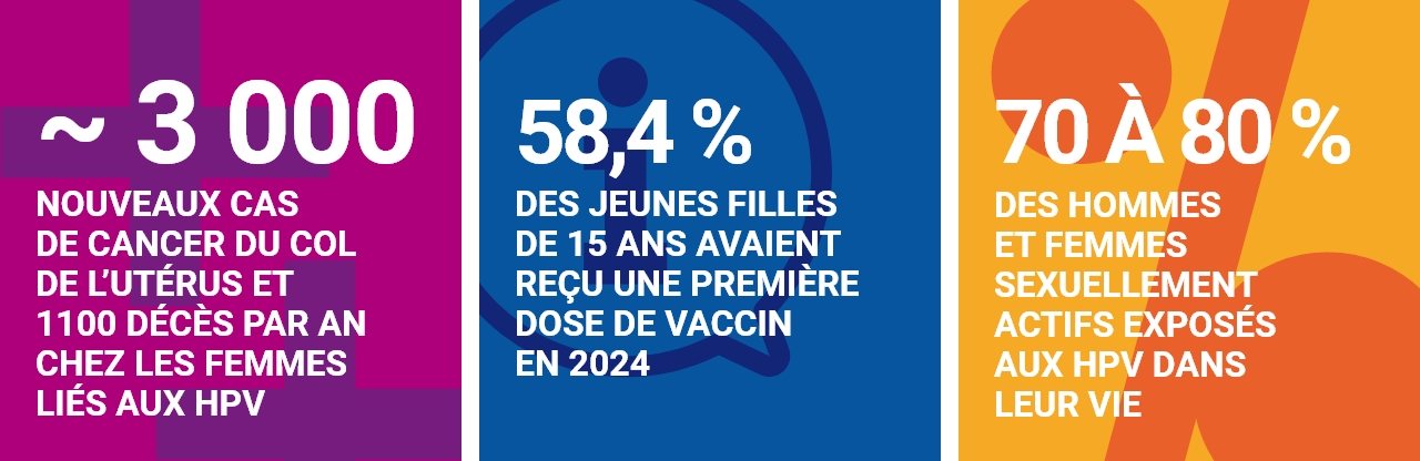 environ 3000 NOUVEAUX CAS DE CANCER DU COL DE L’UTÉRUS ET 1100 DÉCÈS PAR AN CHEZ LES FEMMES LIÉS AUX HPV / 58,4 % des jeunes filles de 15 ans avaient reçu une première dose de vaccin en 2024 / 70 à 80 % DES HOMMES ET FEMMES SEXUELLEMENT ACTIFS EXPOSÉS AUX HPV DANS LEUR VIE