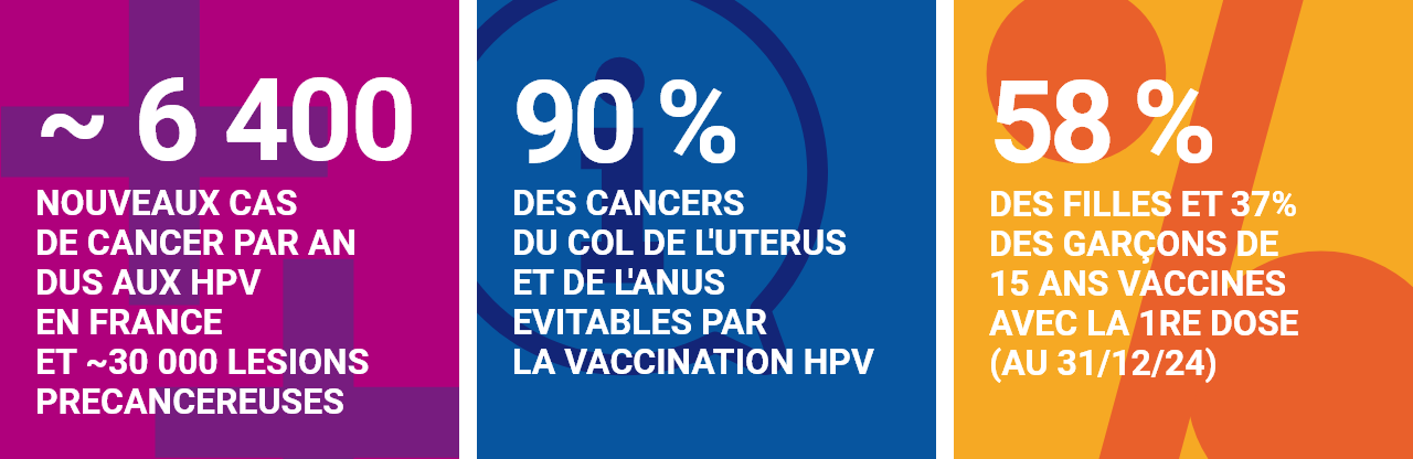 environ 6400 nouveaux cas de cancer par an dus aux HPV et environ 30000 lésions précancéreuses ; 90% des cancers du col de l'utérus et de l'anus évitables par la vaccination HPV ; 58% des filles et 37% des garçons de 15 ans vaccinés avec la 1re dose au 31/12/24