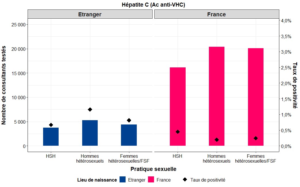 Nombre de consultants testés pour les Ac anti-VHC et taux de positivité selon le lieu de naissance et les pratiques sexuelles déclarées au cours des 12 derniers mois, SurCeGIDD 2022, France.