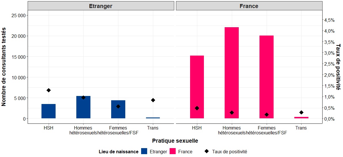 Nombre de consultants testés pour les Ac anti-VHC et taux de positivité selon le lieu de naissance et les pratiques sexuelles déclarées au cours des 12 derniers mois, SurCeGIDD 2023, France.