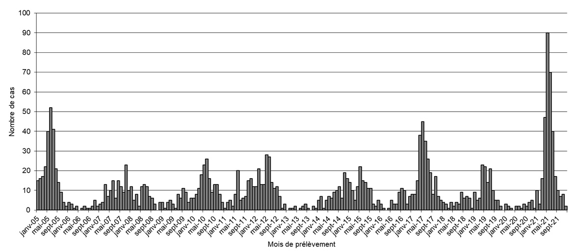 Distribution mensuelle de cas d'infection à hantavirus rapportés par le CNR de 2005 à 2021 en France métropolitaine, données CNR des Hantavirus (Institut Pasteur)