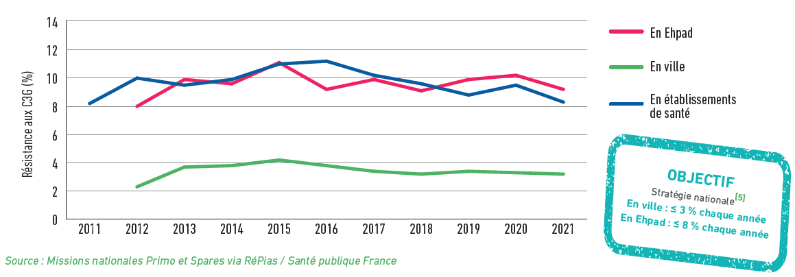 Résistance aux céphalosporines de 3e génération chez les souches E. coli isolées en établissements de santé, en ville et en Ehpad, France. Santé humaine, 2010-2021.