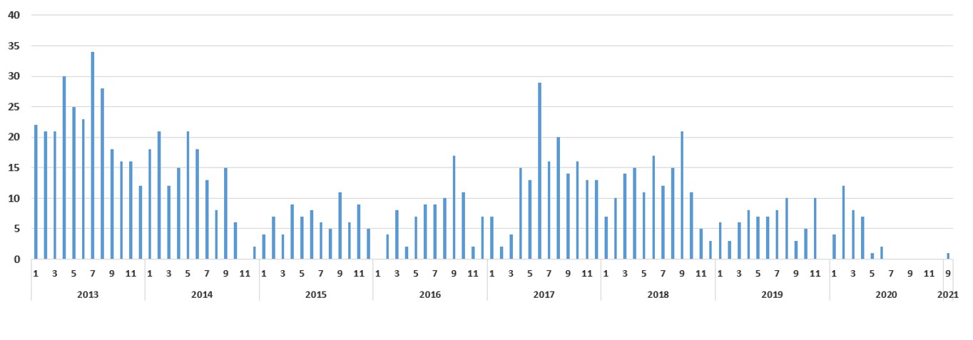 Figure 4 - Nombre de cas hospitalisés de coqueluche chez les moins de 12 mois, par mois et par année en France de 2013 à 2021