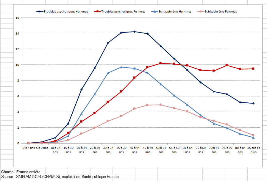 Taux pour 1000 personnes souffrant de troubles psychotiques ou de schizophrénie et prises en charge dans le système de soins, par âge et par sexe, France