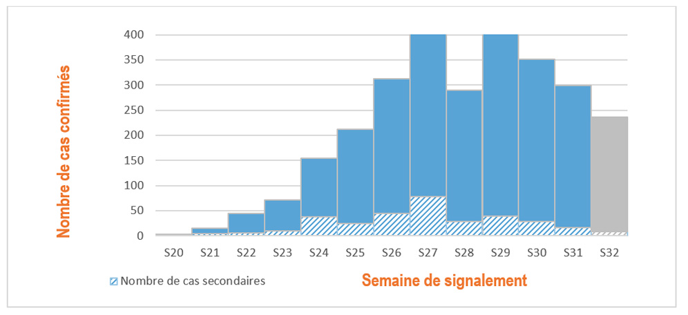 Figure 2. Confirmed monkeypox cases (n=2,888 cases) by reporting week, France, May-August 2022 (data as of 08/18/2022 – 12:00 p.m.)