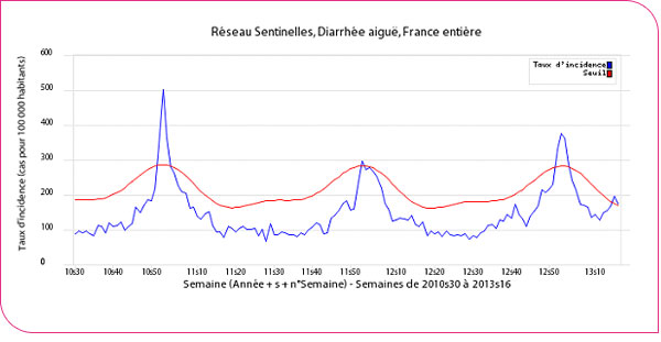 Taux d'incidence national (en cas pour 100 000 habitants) de diarrhée aiguë et seuil épidémique, septembre 2010 - janvier 2013, données du Réseau Sentinelles au 2 avril 2013