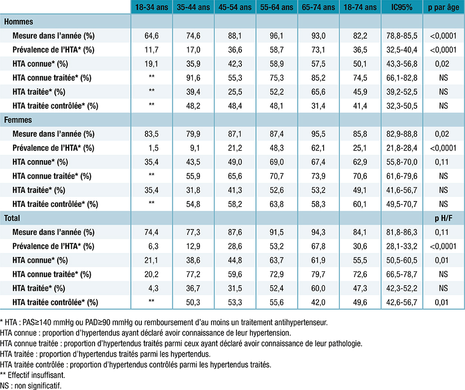 Prévalence de l’hypertension artérielle (HTA), étude Esteban 2015