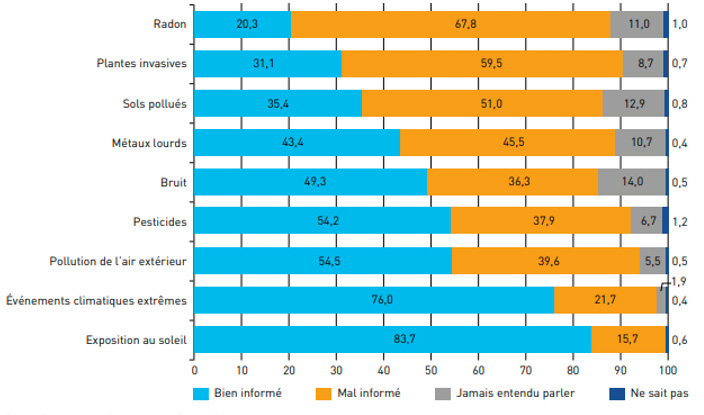 Figure - Sentiment d'information des effets sanitaires associés aux thèmes environnementaux